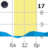 Padre Island tide chart for Tuesday, February 17, 2026