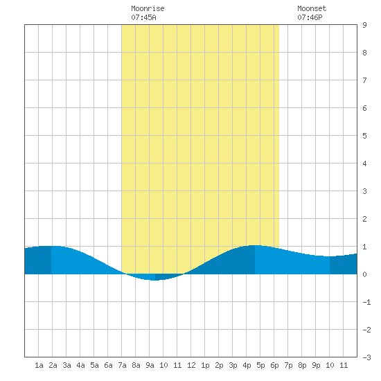 Padre Island tide chart for Wednesday, February 18, 2026