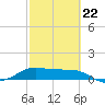 Padre Island tide chart for Sunday, February 22, 2026
