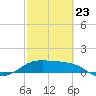 Padre Island tide chart for Monday, February 23, 2026