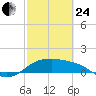 Padre Island tide chart for Tuesday, February 24, 2026