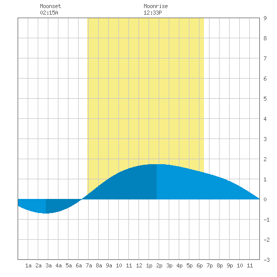 Padre Island tide chart for Wednesday, February 25, 2026