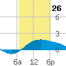 Padre Island tide chart for Thursday, February 26, 2026