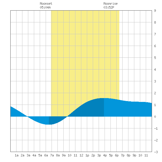Padre Island tide chart for Saturday, February 28, 2026