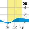Padre Island tide chart for Saturday, February 28, 2026
