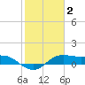 Padre Island tide chart for Monday, February 2, 2026