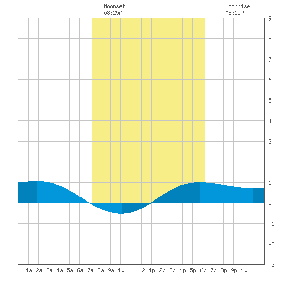 Padre Island tide chart for Tuesday, February 3, 2026