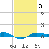 Padre Island tide chart for Tuesday, February 3, 2026