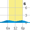 Padre Island tide chart for Friday, February 6, 2026
