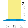 Padre Island tide chart for Saturday, February 7, 2026