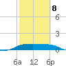 Padre Island tide chart for Sunday, February 8, 2026