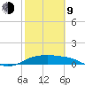Padre Island tide chart for Monday, February 9, 2026