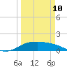 Padre Island tide chart for Tuesday, March 10, 2026