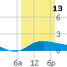 Padre Island tide chart for Friday, March 13, 2026