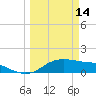 Padre Island tide chart for Saturday, March 14, 2026