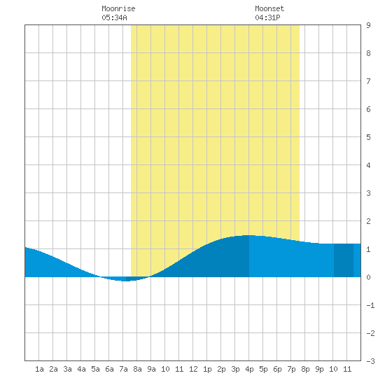 Padre Island tide chart for Sunday, March 15, 2026