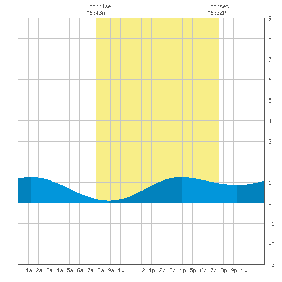 Padre Island tide chart for Tuesday, March 17, 2026