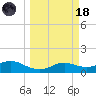 Padre Island tide chart for Wednesday, March 18, 2026