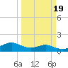 Padre Island tide chart for Thursday, March 19, 2026