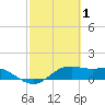 Padre Island tide chart for Sunday, March 1, 2026
