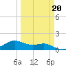 Padre Island tide chart for Friday, March 20, 2026