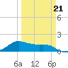 Padre Island tide chart for Saturday, March 21, 2026