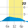 Padre Island tide chart for Sunday, March 22, 2026