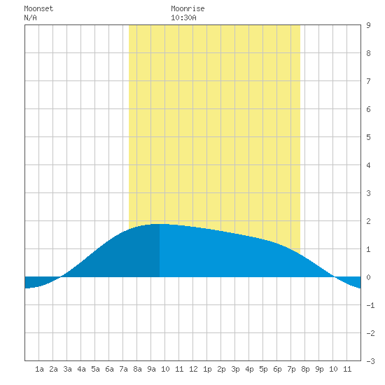 Padre Island tide chart for Monday, March 23, 2026