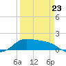 Padre Island tide chart for Monday, March 23, 2026
