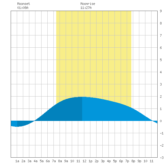 Padre Island tide chart for Tuesday, March 24, 2026