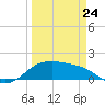 Padre Island tide chart for Tuesday, March 24, 2026