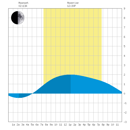 Padre Island tide chart for Wednesday, March 25, 2026