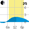 Padre Island tide chart for Wednesday, March 25, 2026
