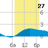 Padre Island tide chart for Friday, March 27, 2026