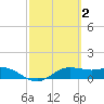 Padre Island tide chart for Monday, March 2, 2026