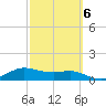 Padre Island tide chart for Friday, March 6, 2026
