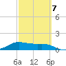 Padre Island tide chart for Saturday, March 7, 2026