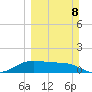 Padre Island tide chart for Sunday, March 8, 2026