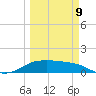Padre Island tide chart for Monday, March 9, 2026