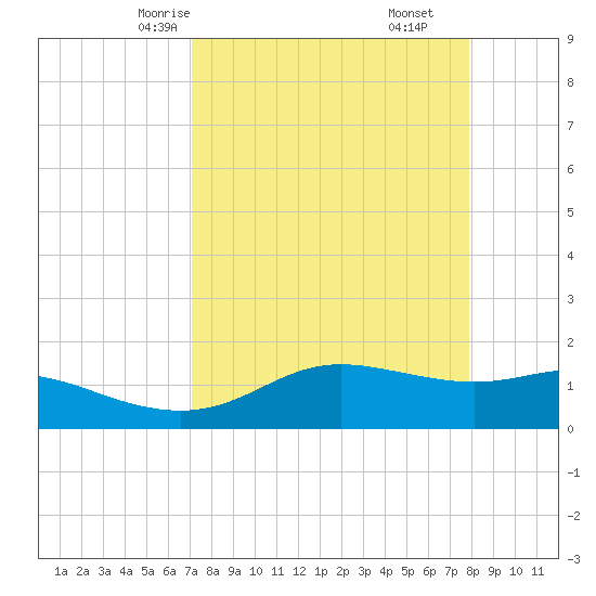 Padre Island tide chart for Monday, April 13, 2026