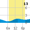Padre Island tide chart for Monday, April 13, 2026