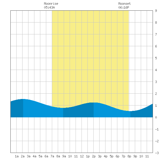 Padre Island tide chart for Wednesday, April 15, 2026