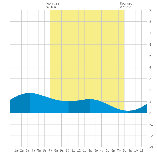 Padre Island tide chart for Thursday, April 16, 2026