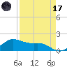 Padre Island tide chart for Friday, April 17, 2026