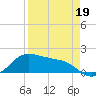 Padre Island tide chart for Sunday, April 19, 2026