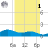 Padre Island tide chart for Wednesday, April 1, 2026