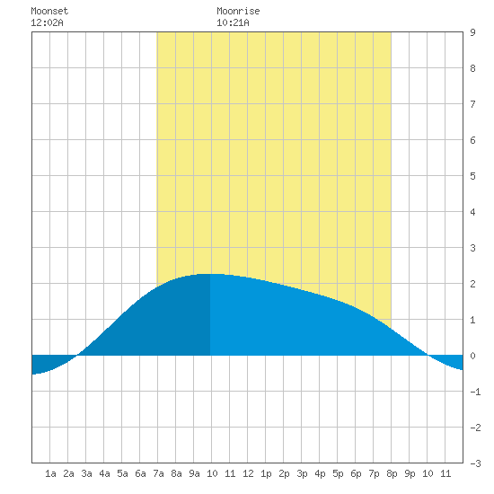Padre Island tide chart for Tuesday, April 21, 2026