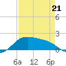 Padre Island tide chart for Tuesday, April 21, 2026