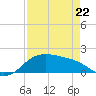 Padre Island tide chart for Wednesday, April 22, 2026