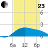 Padre Island tide chart for Thursday, April 23, 2026